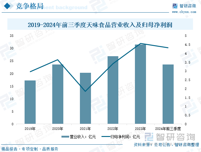 、竞争格局及趋势分析：在大食品行业“出海”热潮下复合调味品迎来新机遇[图]麻将胡了2试玩研判2025！中国复合调味品行业发展历程、产业链、发展现状(图1)