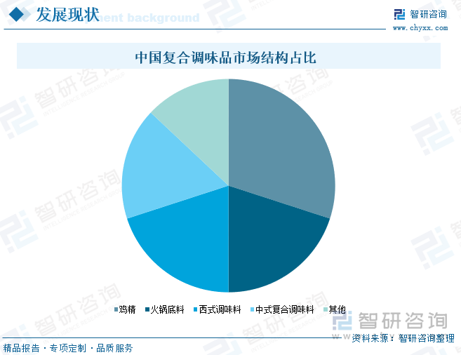 、竞争格局及趋势分析：在大食品行业“出海”热潮下复合调味品迎来新机遇[图]麻将胡了2试玩研判2025！中国复合调味品行业发展历程、产业链、发展现状(图2)