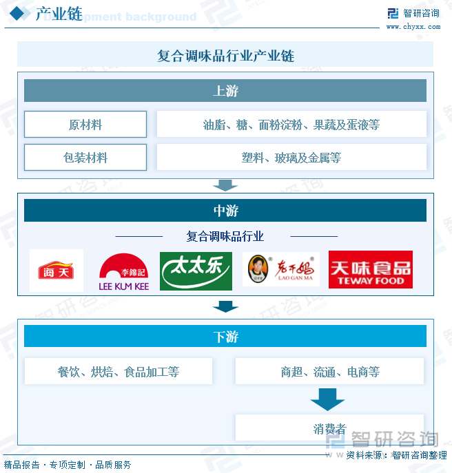、竞争格局及趋势分析：在大食品行业“出海”热潮下复合调味品迎来新机遇[图]麻将胡了2试玩研判2025！中国复合调味品行业发展历程、产业链、发展现状(图4)