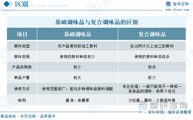 、竞争格局及趋势分析：在大食品行业“出海”热潮下复合调味品迎来新机遇[图]麻将胡了2试玩研判2025！中国复合调味品行业发展历程、产业链、发展现状(图10)