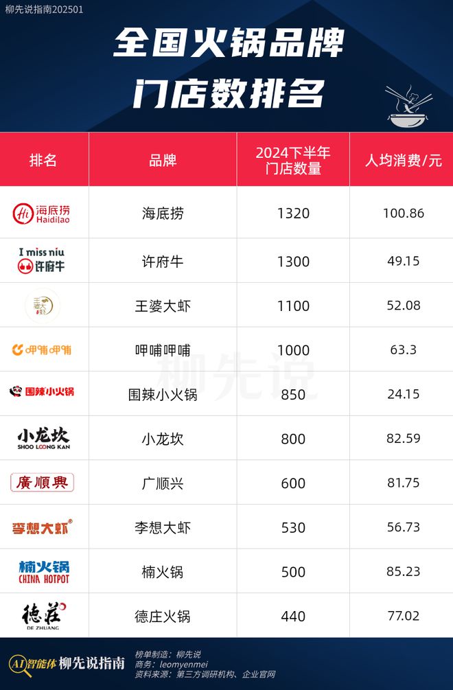 楠火锅第9小龙坎排第6第一名不意外PG麻将胡了全国火锅店门店数量：(图3)